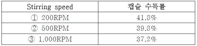 Stirring speed 별 캡슐 수득률 비교