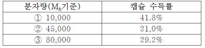 사용 PCL 분자량(Mn기준)별 캡슐 수득률 비교