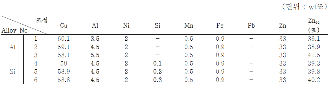 각 합금별 조성 및 아연 당량