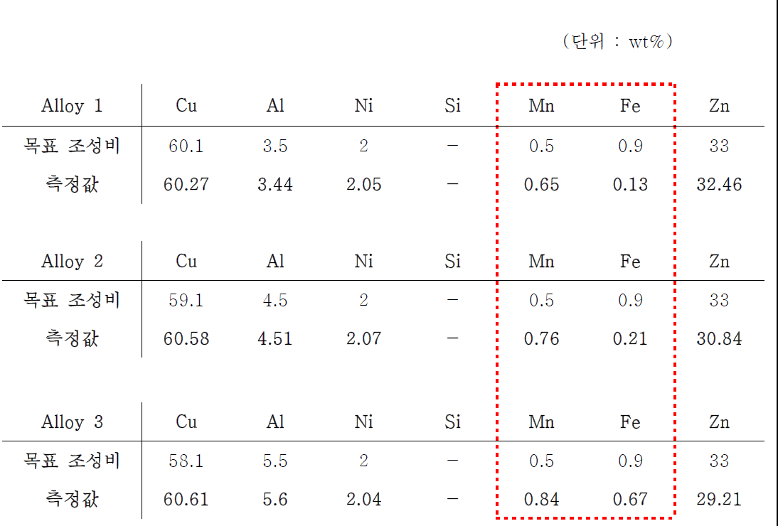 각 합금별 SES 분석결과 (1차주조)