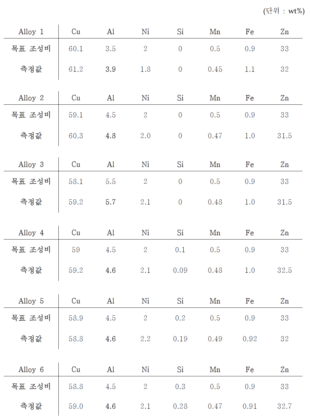 각 합금별 SES 분석결과 (2차주조)