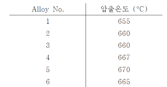 압출용 빌렛 주조재의 각 조성별 압출 온도