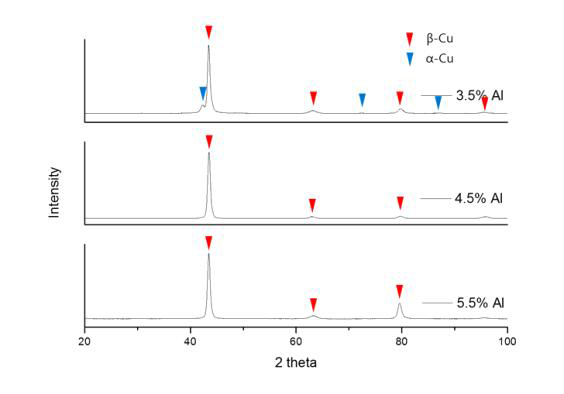 Al 함량이 변화된 압출재의 회절분석결과