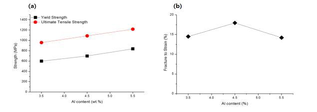 Al 함량이 변화된 압출재의 인장테스트 결과