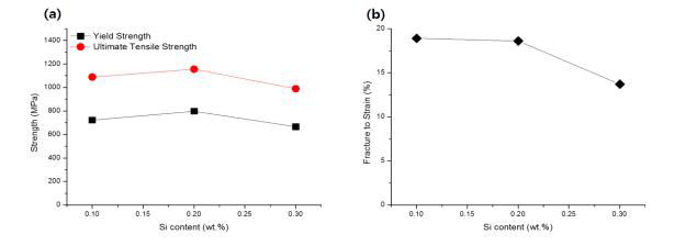 Si 함량이 변화된 압출재의 인장테스트 결과