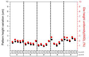 가속제와 평탄제 농도별 도금막 단차 차이 및 uniformity 측정값