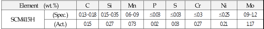SCM 415H의 화학조성