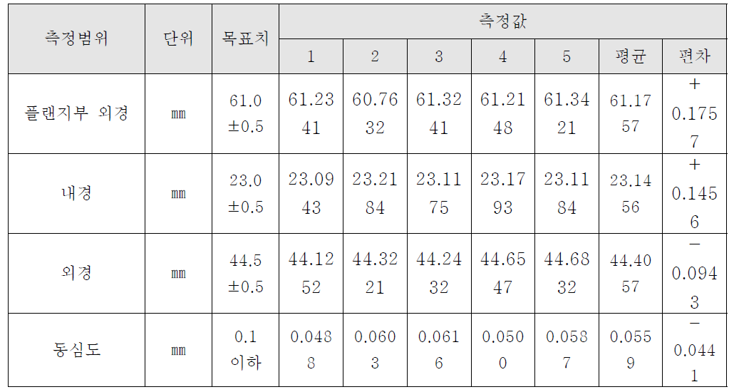 3차원 측정을 통한 치수정밀도 및 동심도 비교