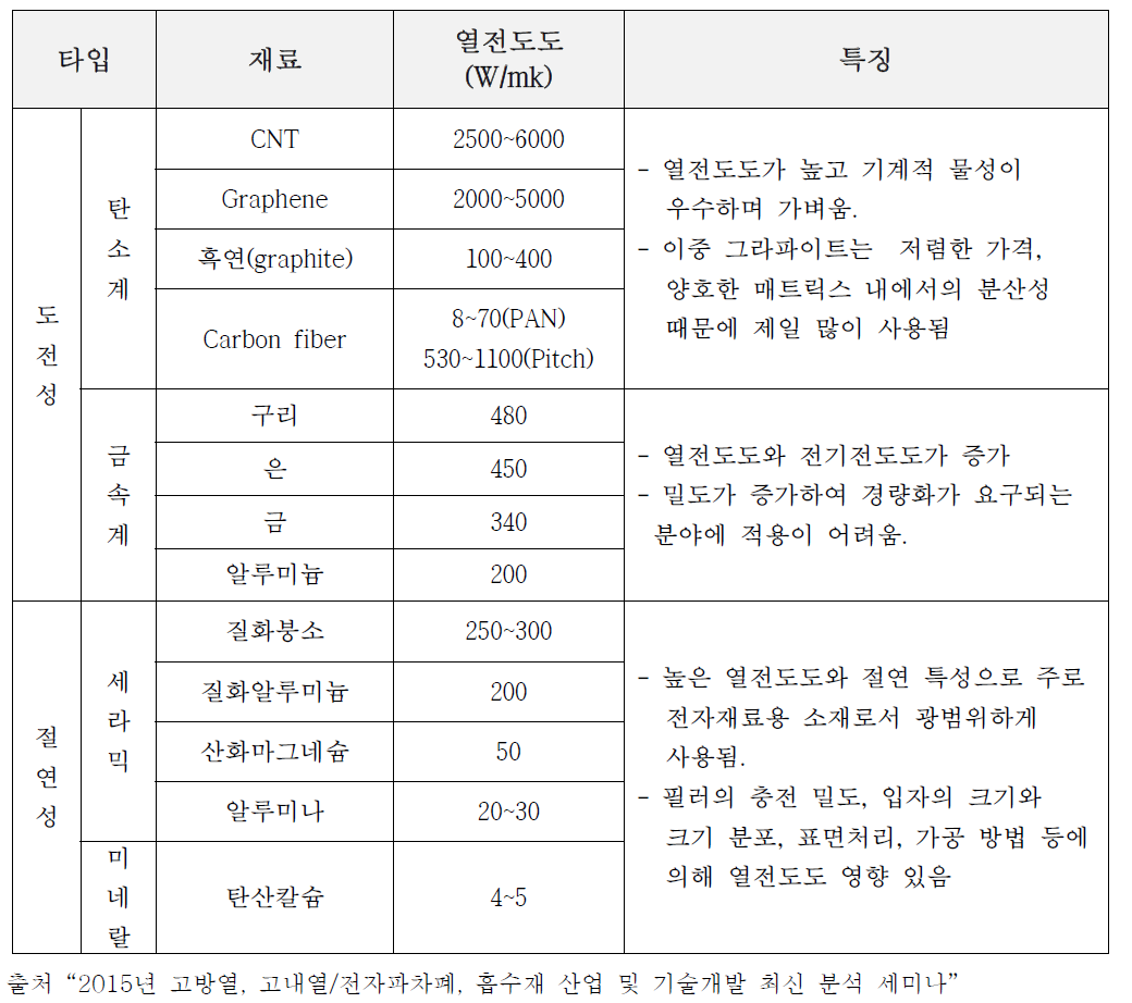 고방열필러의 열전도도 특성