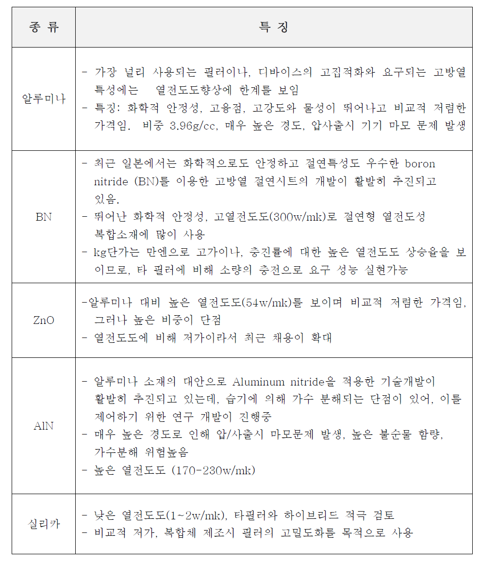 전자소재용 방열재료의 종류별 특성