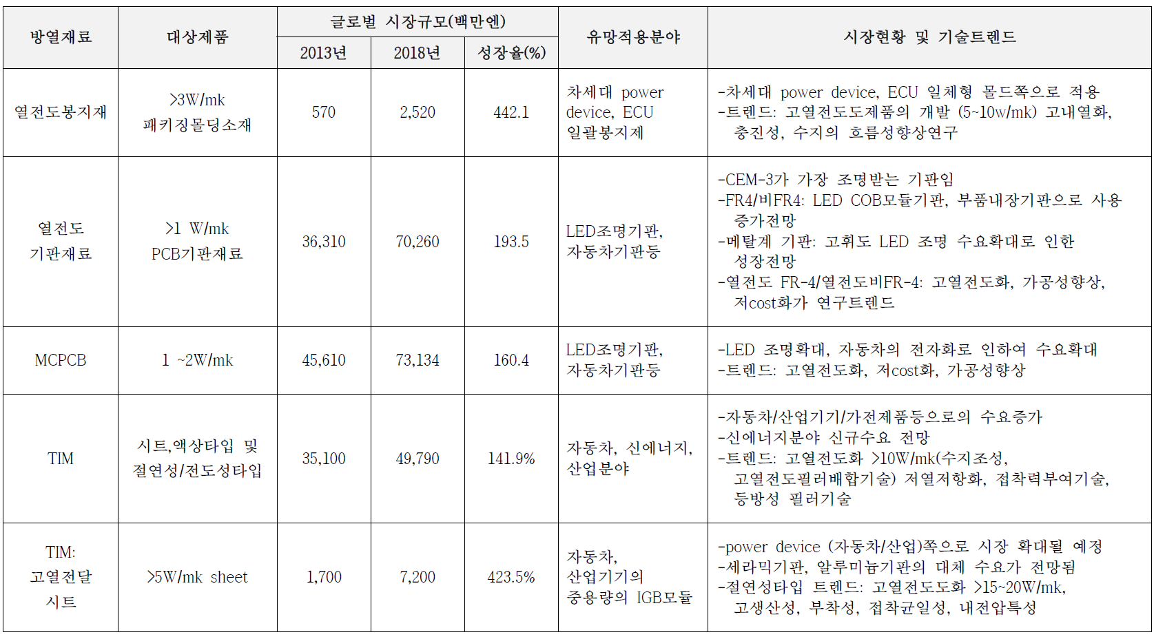 방열소재 적용분야별 시장 규모 및 기술트렌드