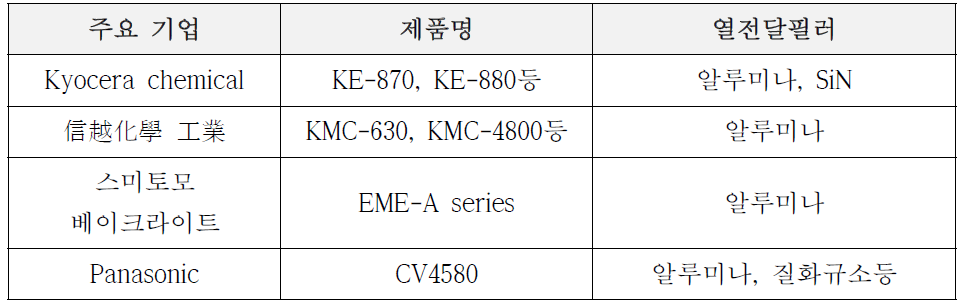 열전도도 에폭시 봉지제 시장 현황