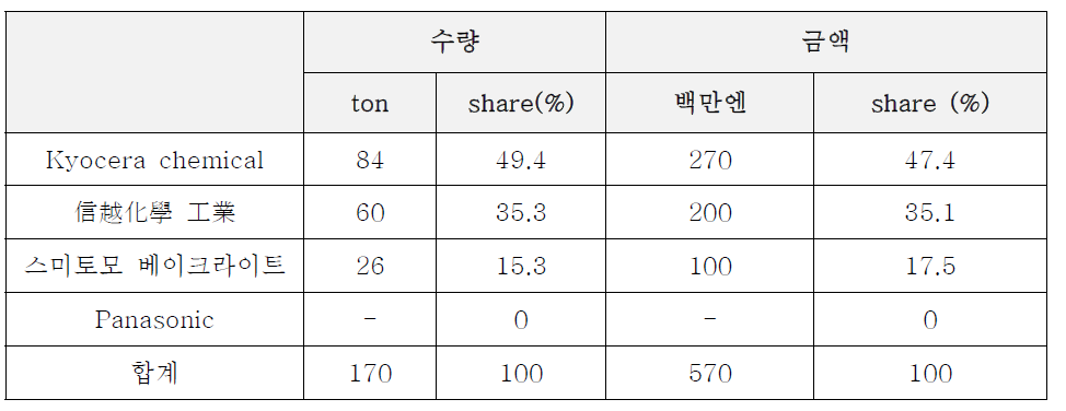 열전도도 에폭시 봉지제의 글로벌 시장규모(2013년)