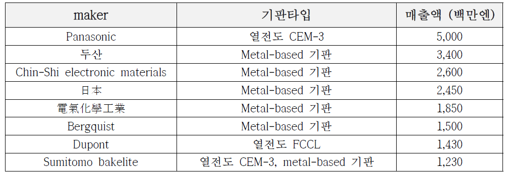 방열기판재료의 글로벌 maker 현황