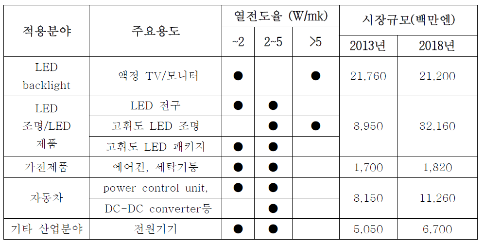 MCPCB의 기술/시장 현황