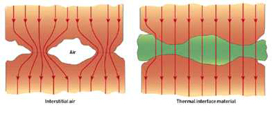 Thermal interface material의 사용구조