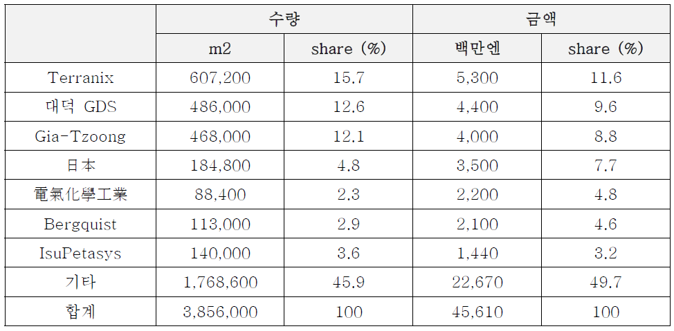 MCPCB의 글로벌 메이커 현황