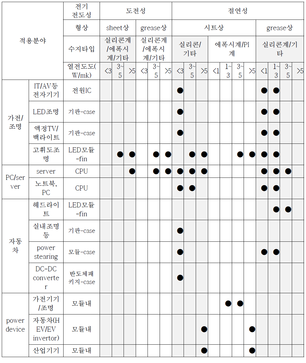 Thermal interface materials의 기술동향