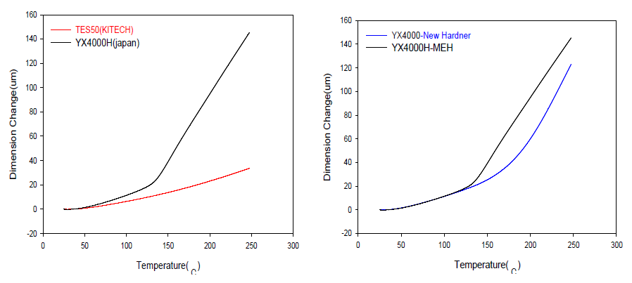 생기원에폭시/신규경화제를 이용한 열경화성 에폭시복합체의 내열특성 (TMA): (black line) 상용에폭시(YX4000H/상용경화제(MEH7851SS); (red line) 생기원 에폭시(TES50)/ 상용경화제; (blue line) 상용에폭시(YX4000H/ 합성경화제