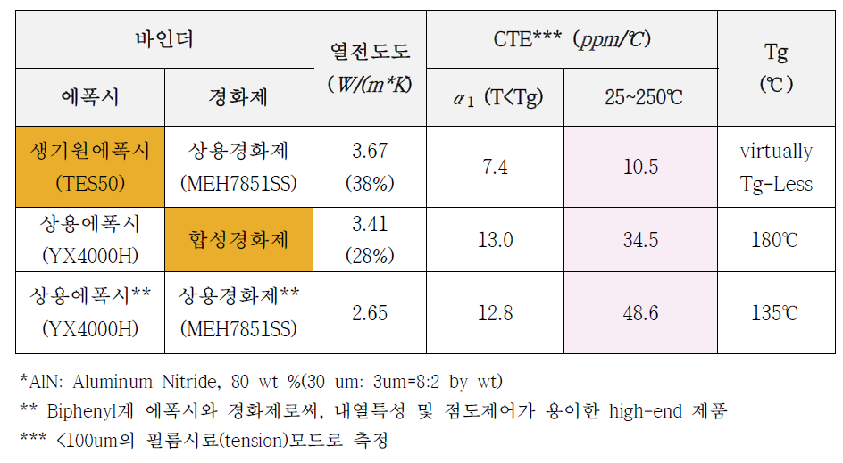 AlN를 사용한 에폭시 복합체의 방열 및 CTE 특성