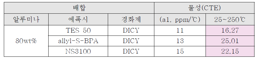 알루미나를 사용한 에폭시 복합체의 CTE 특성