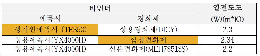 Al2O3 (80wt%)를 이용한 에폭시복합체의 방열 특성