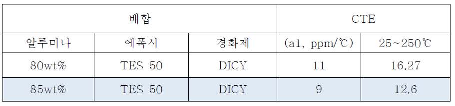 네패스 알루미나를 적용한 에폭시복합체의 방열특성