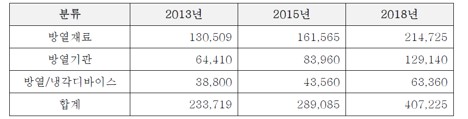 : 방열 소재/부품의 글로벌 시장 규모