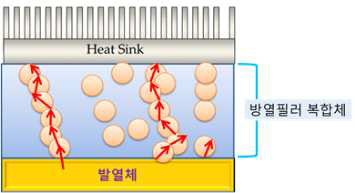 필러복합체에서의 열전달 메카니즘