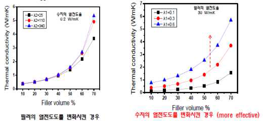 필러의 열전도도 vs 복합체의 열전도도와의 관계