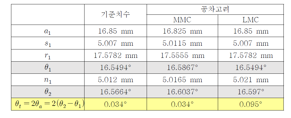 공차에 의한 계산값