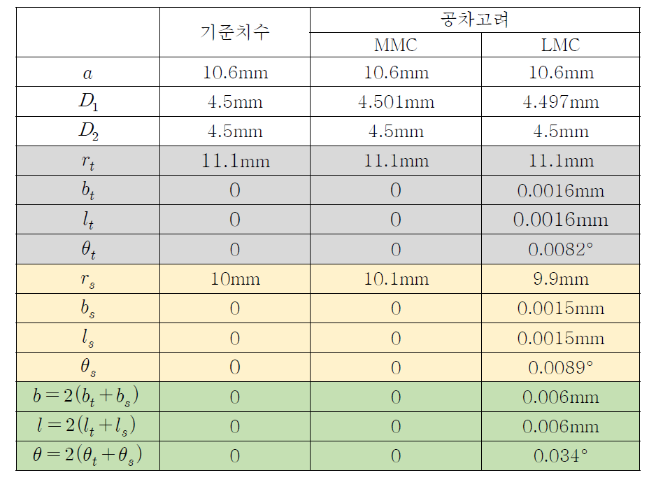 공차에 의한 계산 값