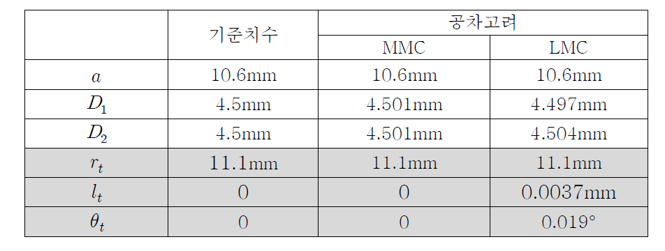 가상원(D2 )의 공차 조정에 의한 최대회전각