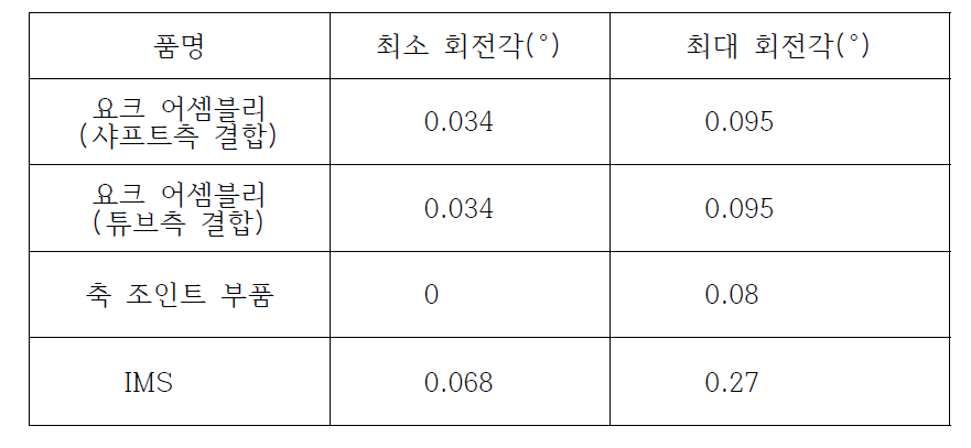 IMS의 산술적 최대/최소 회전각