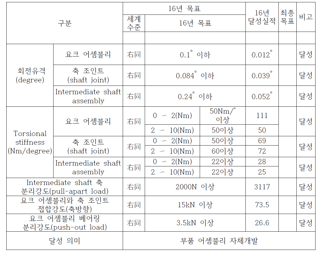 기술사양 성과지표 및 목표달성도