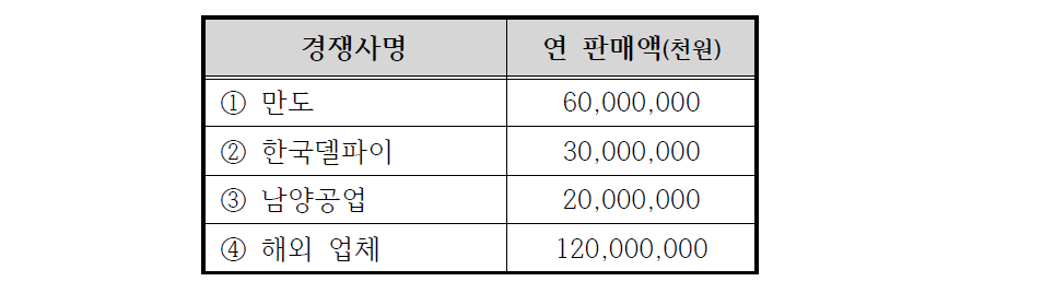 국내의 Intermediate shaft 어셈블리 생산회사 및 연 매출액