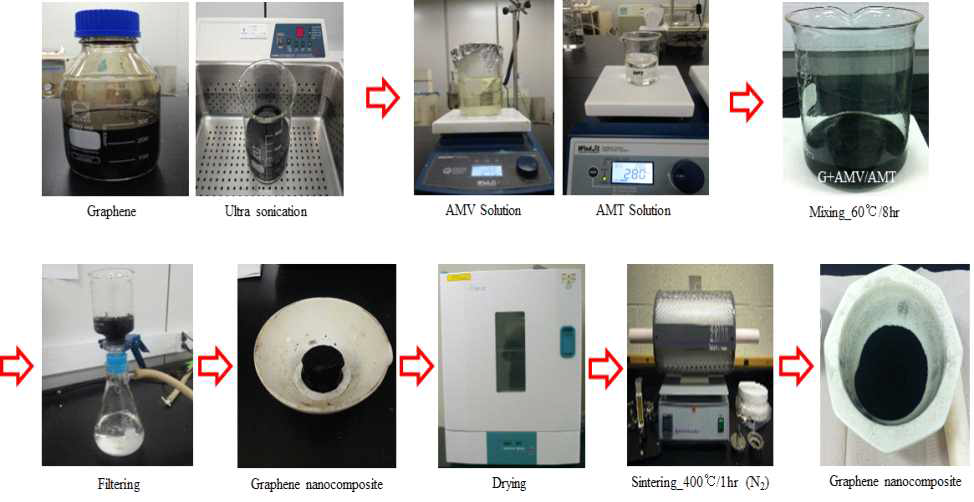 탄소나노복합체 합성공정