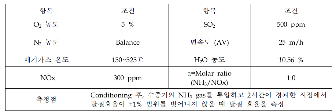 SCR 탈질촉매 성능평가 조건