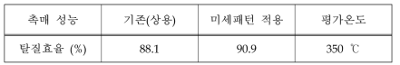 미세패턴의 적용을 통한 성능평가 결과