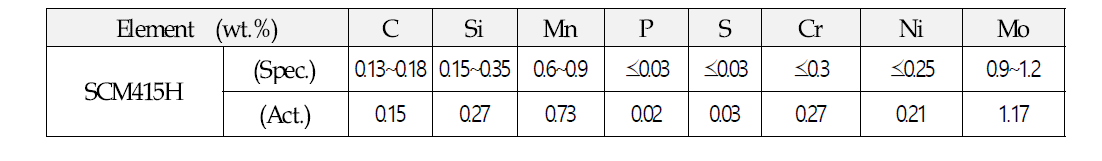 SCM 415H의 화학조성