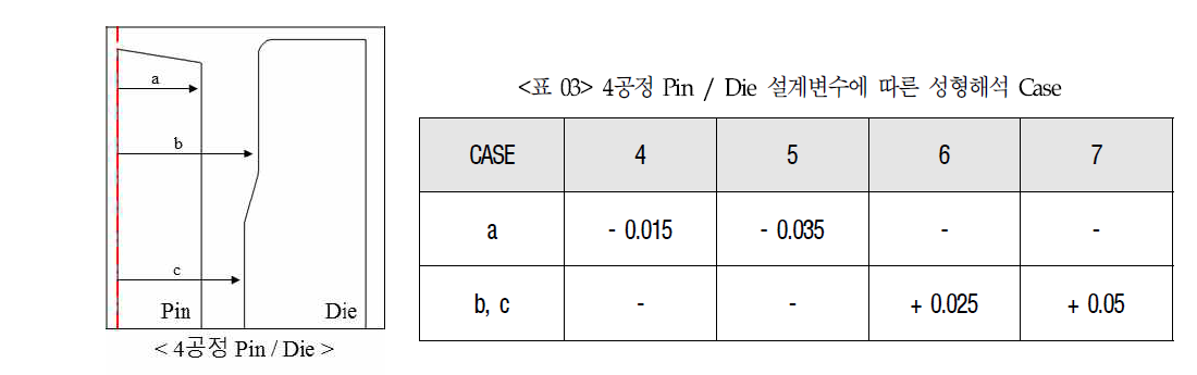 4공정 Pin / Die 설계변수에 따른 성형해석 Case