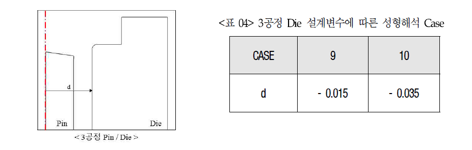 3공정 Die 설계변수에 따른 성형해석 Case