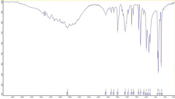 DCM + 2MZ-H의 FT-IR(ATR) 측정 결과 그래프