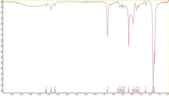 DCM + microcapsule의 FT-IR(ATR) 측정 결과 그래프