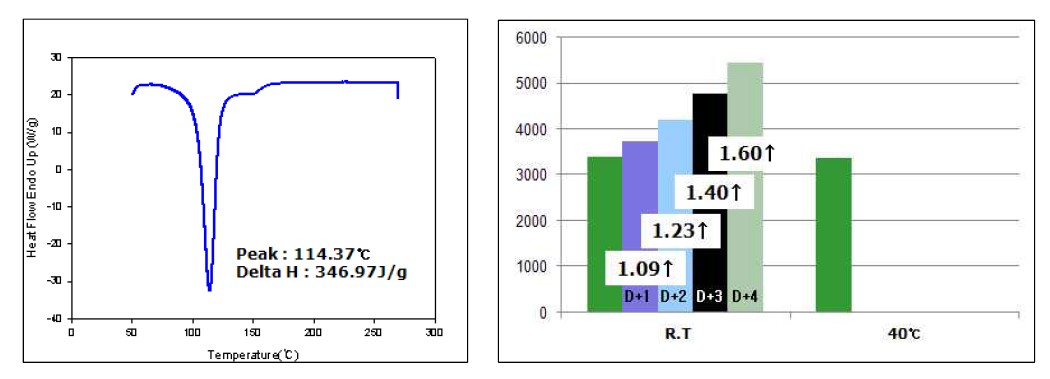 mechanofusion을 이용한 PN23J의 건식 캡슐화 이후의 DSC 그래프 및 점도 데이터