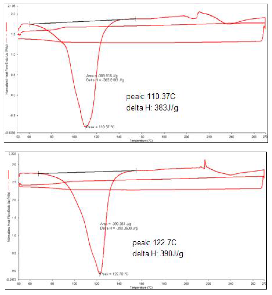 (a) 에폭시 shell이 없는 캡슐, (b) 에폭시 shell이 있는 캡슐의 DSC 그래프