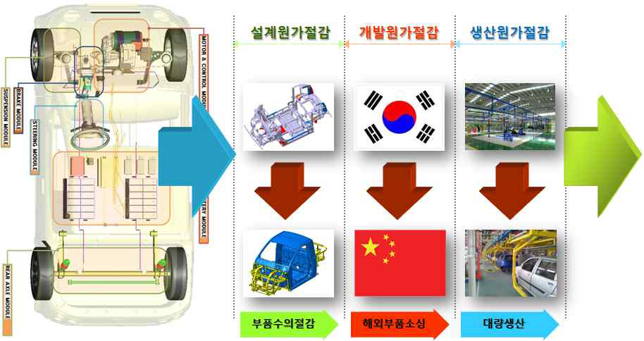 부문별 원가절감 방안