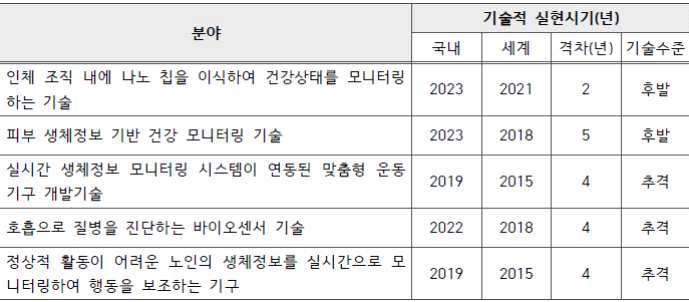 생명,의료분야 중 생체신호 모니터링 관련 미래기술의 기술적 실현시기