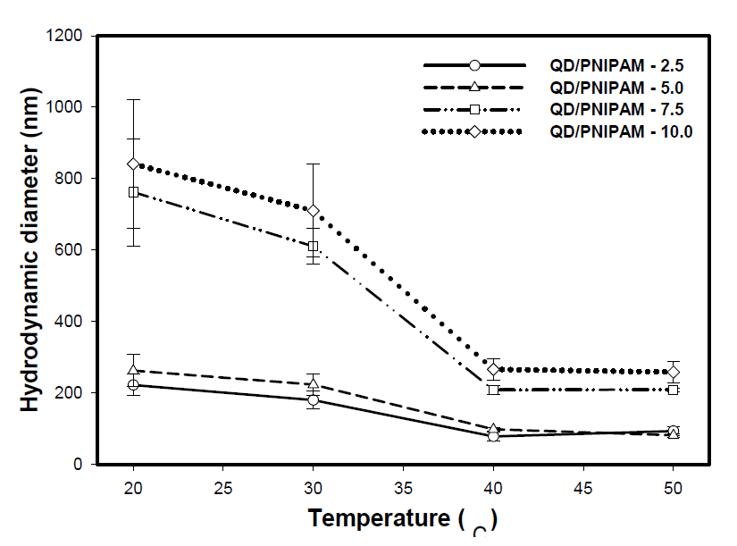 MBA 농도별((a) 2.5%, (b) 5.0%, (c) 7.5%, (d) 10.0%)로 제조된 QD/PNIPAM 나노구조체의 온도별 평균 입자크기 분포도