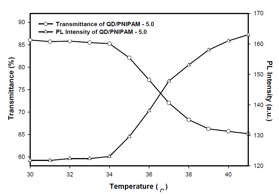 QD/PNIPAM(MBA 5% 함유) 나노입자의 온도별 투과도 및 형광 세기 (PL spectra at 550 nm) 데이터
